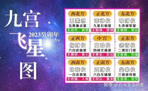 2023 九宫飛星|2023癸卯年九宫飞星图解